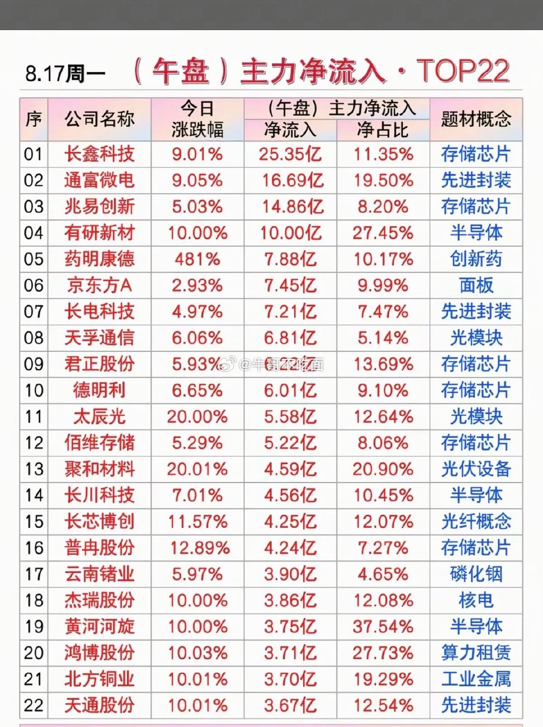 8.17周一主力大资金+净流入抢筹榜TOP20！1.存储芯片+先进封装2.面