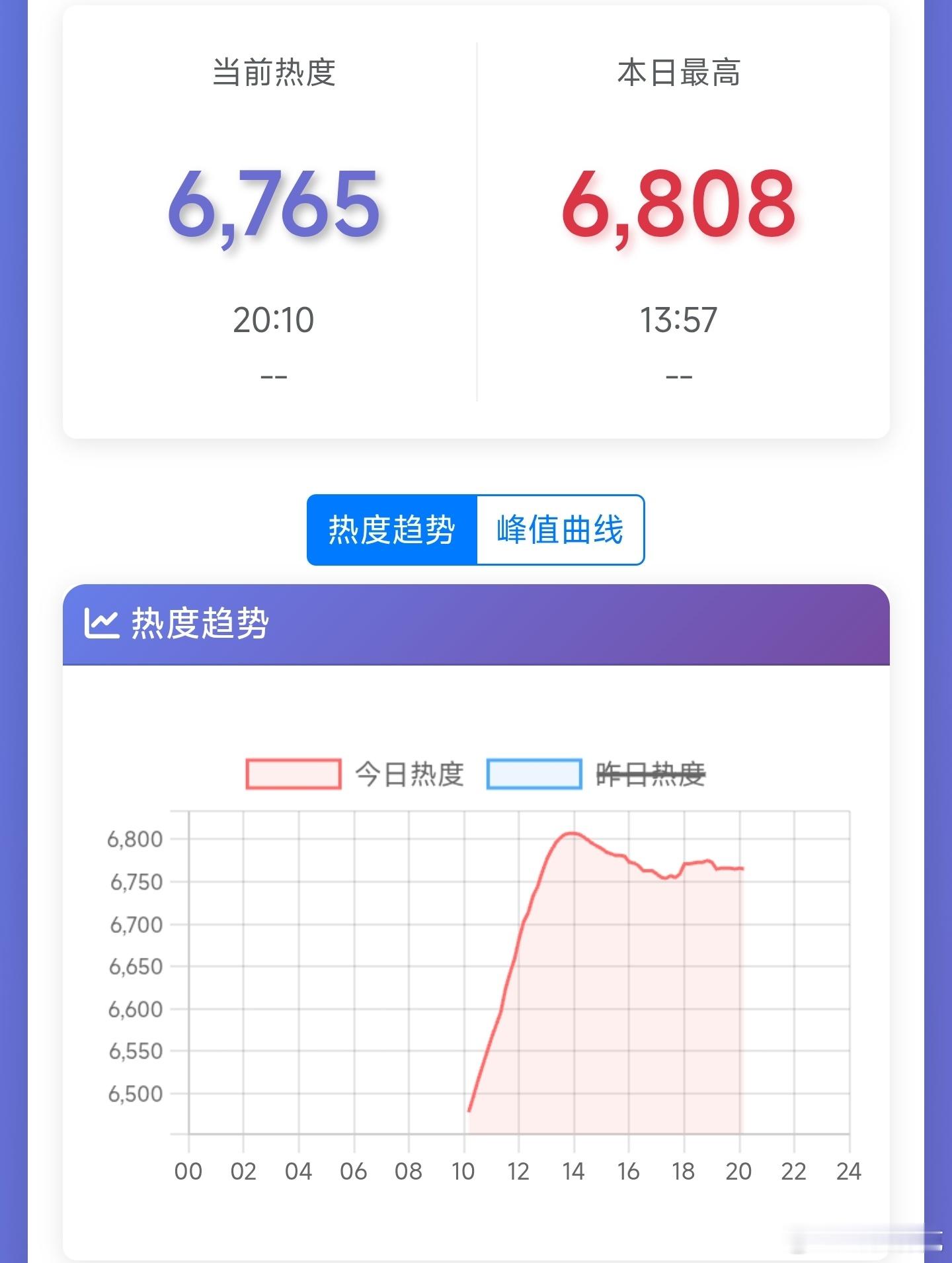 🚨紧急情况！罗云熙的大男主剧魅影神捕次日热度岀现多重新危机，晚间热度比中午峰值