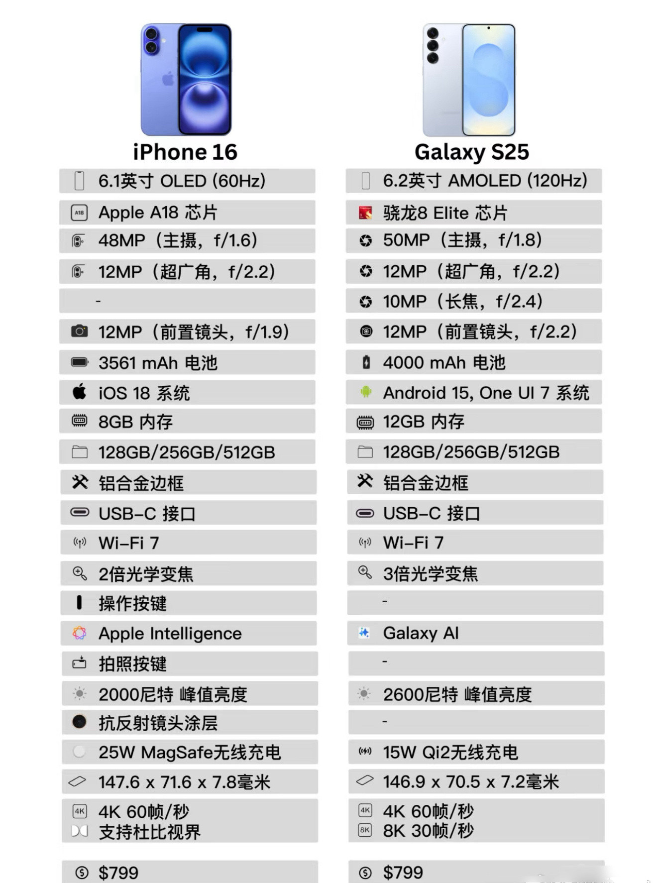 iPhone16和三星GalaxyS25对比:为什么三星S25领先这么多，但是