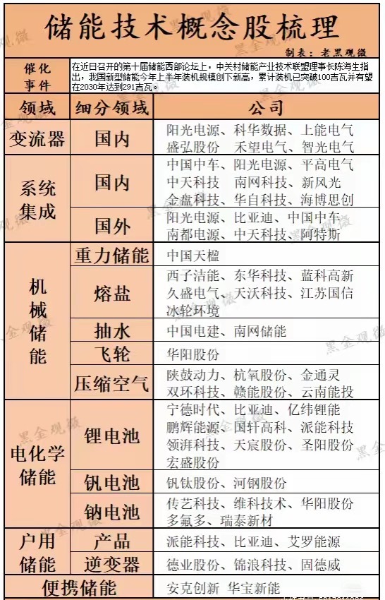 储能技术概念股梳理！​​​