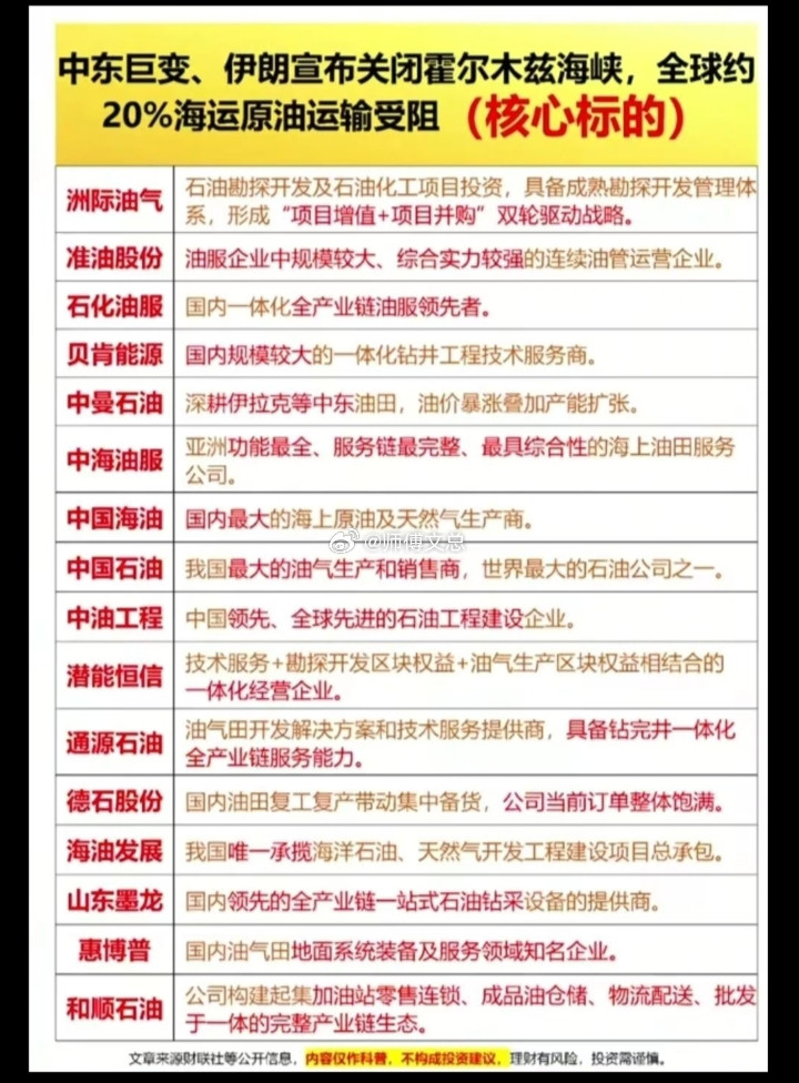 霍尔木兹海峡关闭相关股票一览:以下图表展示的股票不构成投资建议，据此操作风险自负