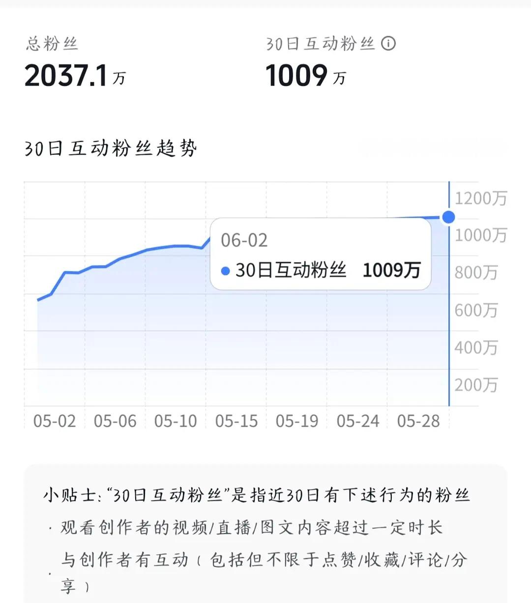 鞠婧祎🫘5🈷️点赞增量居然全明星第一女明星涨粉量第一！！！互动粉丝数1009