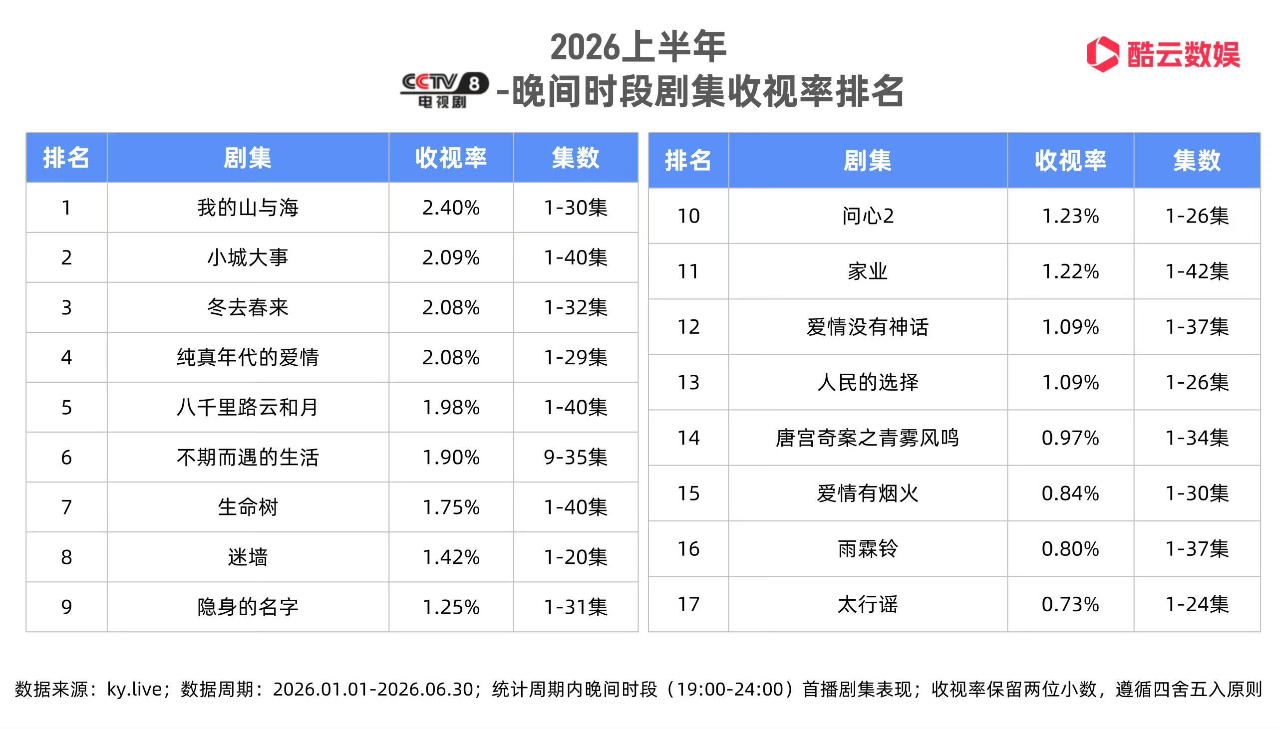 2026上半年晚间剧集收视率排名1，谭松韵《我的山与海》2，赵丽颖《小城大事》3