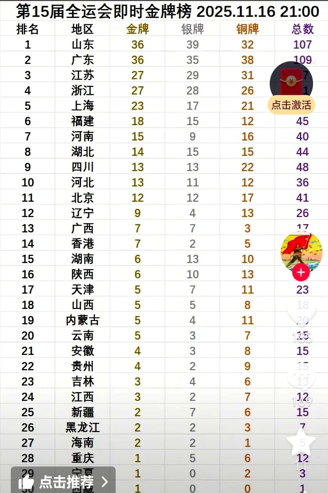 全运会金牌榜一会变天，一场比赛决定谁能笑到最后。广东38金领跑，山东紧随其后