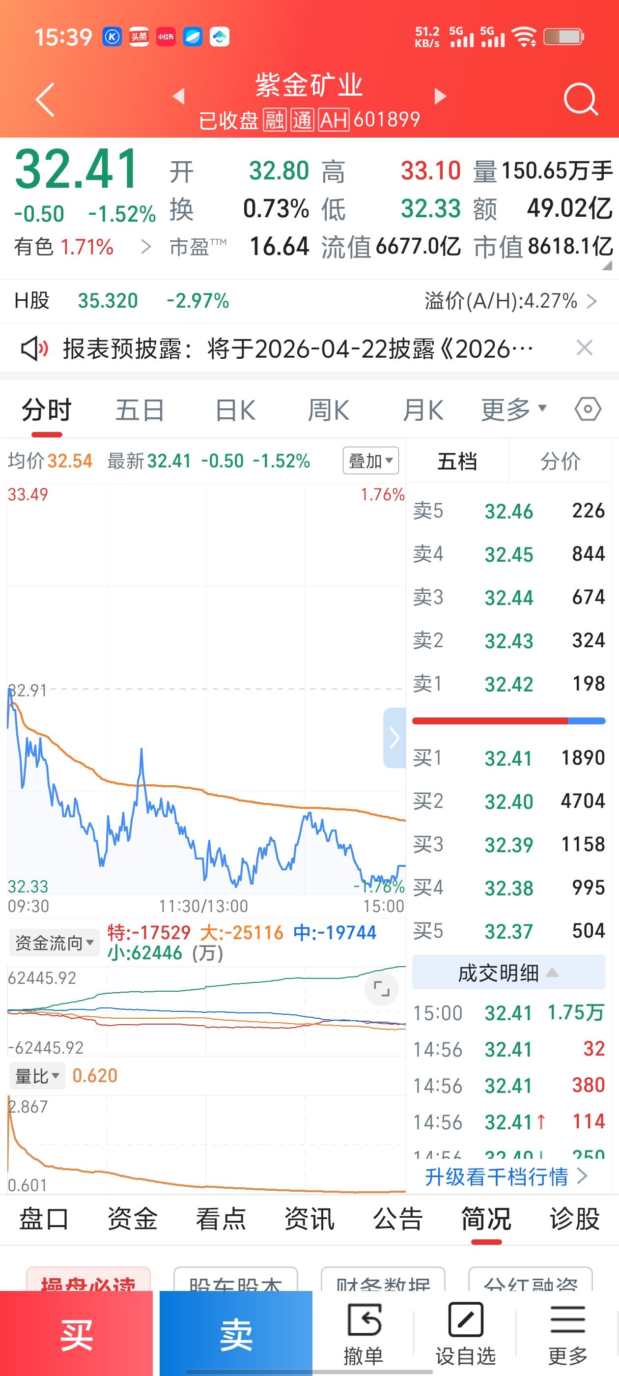 紫金矿业4月7日深度复盘：主力大资金撤离，散户接盘压力陡增！4月7日，有色