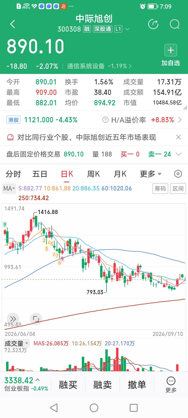 什么情况？中际旭创今天走势怎么这么弱？中际旭创今天收盘下跌2.07%，不但跌破