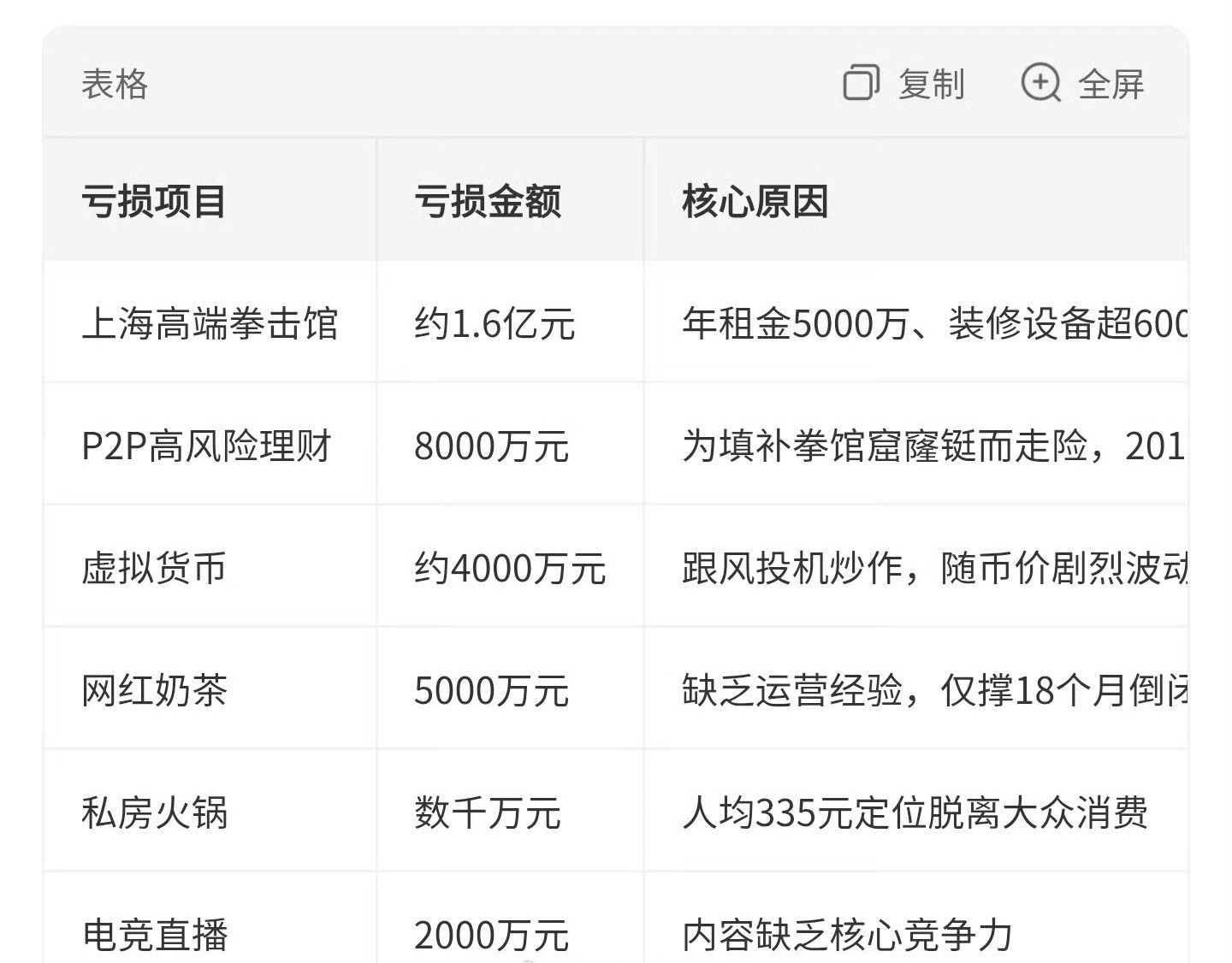 邹市明2亿理财亏损始末邹市明退役时身家两亿，后来据说在妻子主导下投了如下这些项目