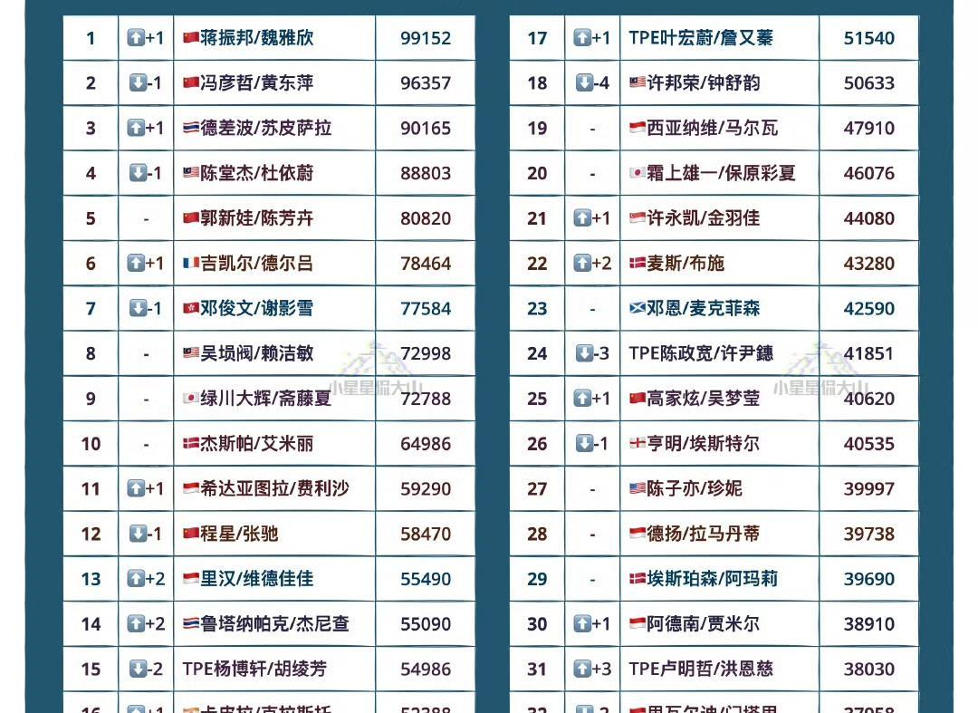 世界羽联混双项目最新世界排名！此排名截止时间为9月23日，本周的2025中国羽
