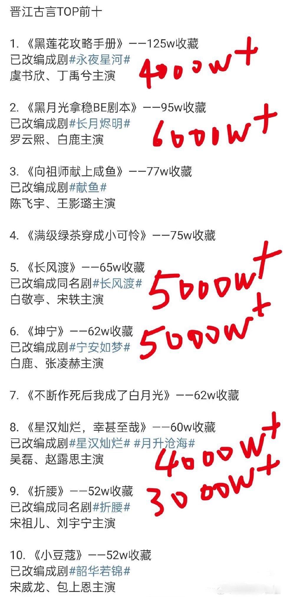 承认吧😳古言就是比现言爆，不管是播放量还是吸粉，扑街率基本为0​​​