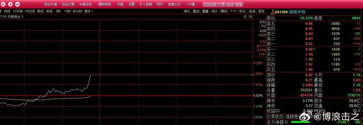 603300海南华铁，这种洗盘方法已经告诉大家了，因此，不管是10月13日开板，