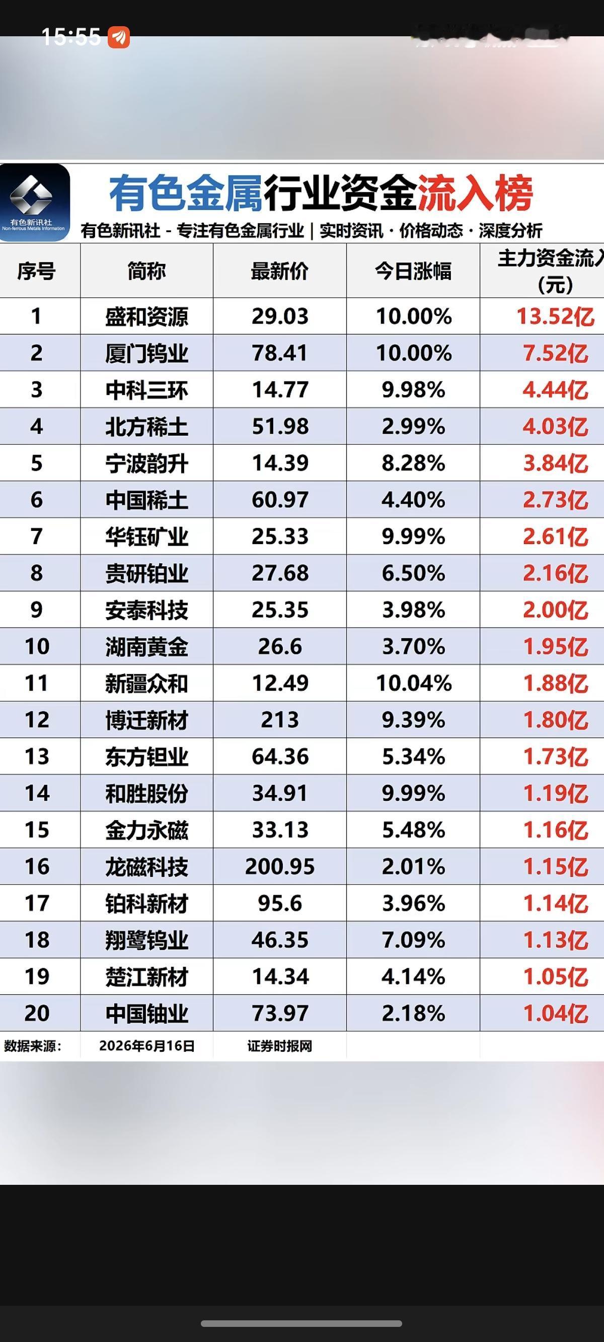 6.16周二有色金属板块：资金流入流出榜！金属：稀土永磁、黄金白银、钨、