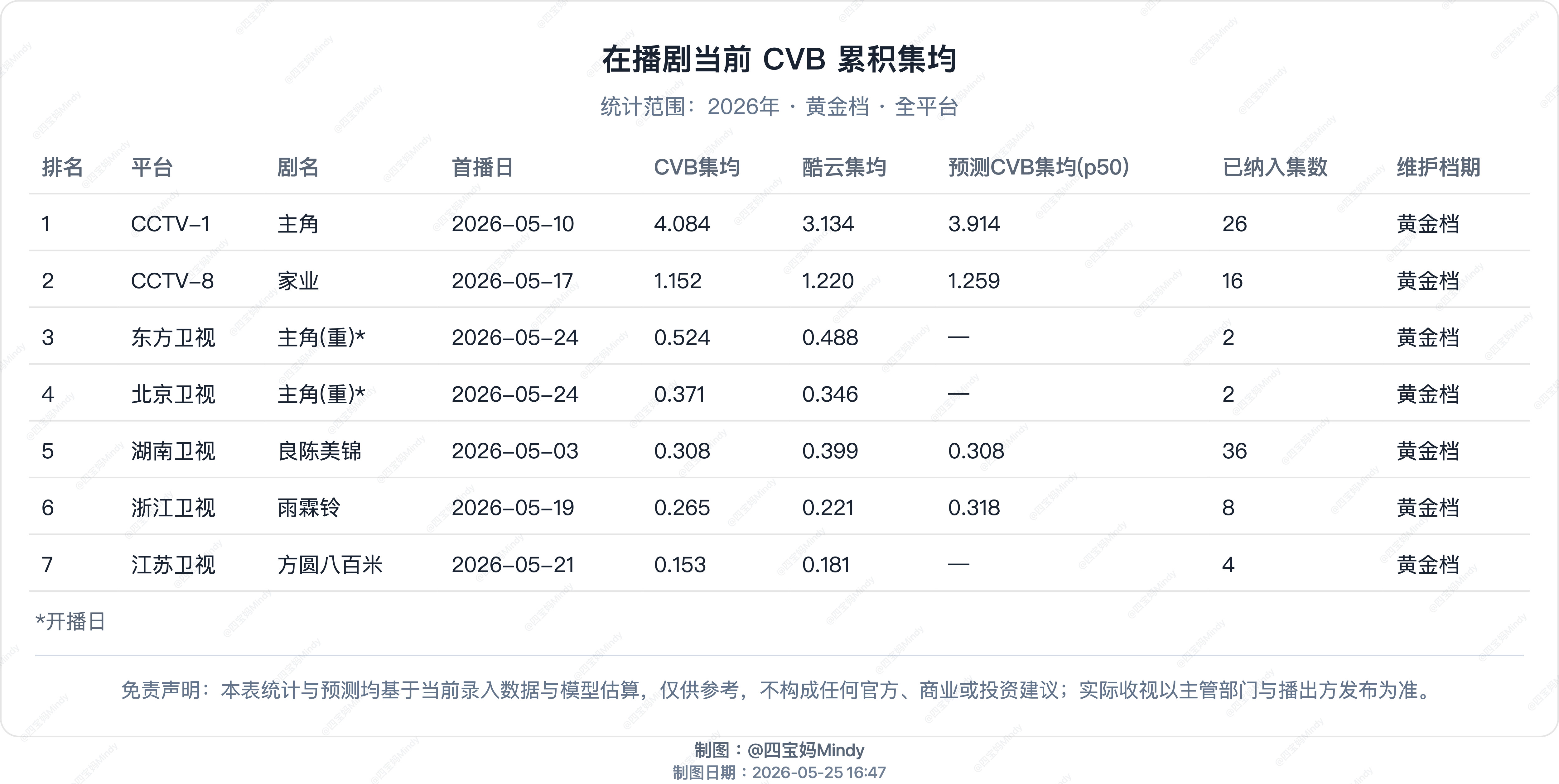 5.24CVB收视率验证《主角》东方、北京同时1.5轮跟播东方《主角》首日C