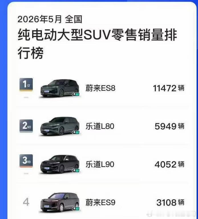 这个排名有点离谱，纯电大车=蔚来，这不是趋势，已经是事实我相信6月还会更离谱