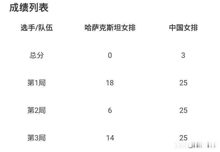 庄宇珊16分吴梦洁11分唐欣10分中国女排3-0哈萨克斯坦女排亚运两连胜