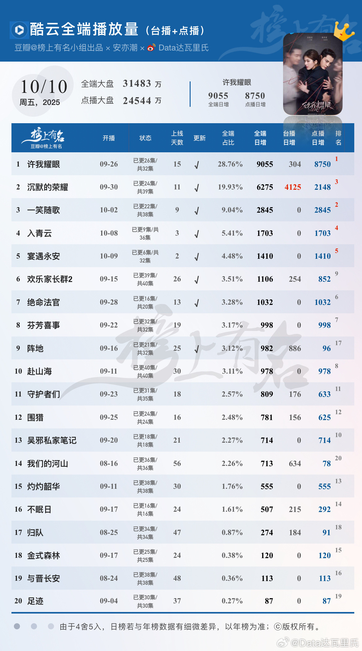 10.10酷云播放量🌴豆瓣榜上有名小组出品许我耀眼全端9055，点播端875
