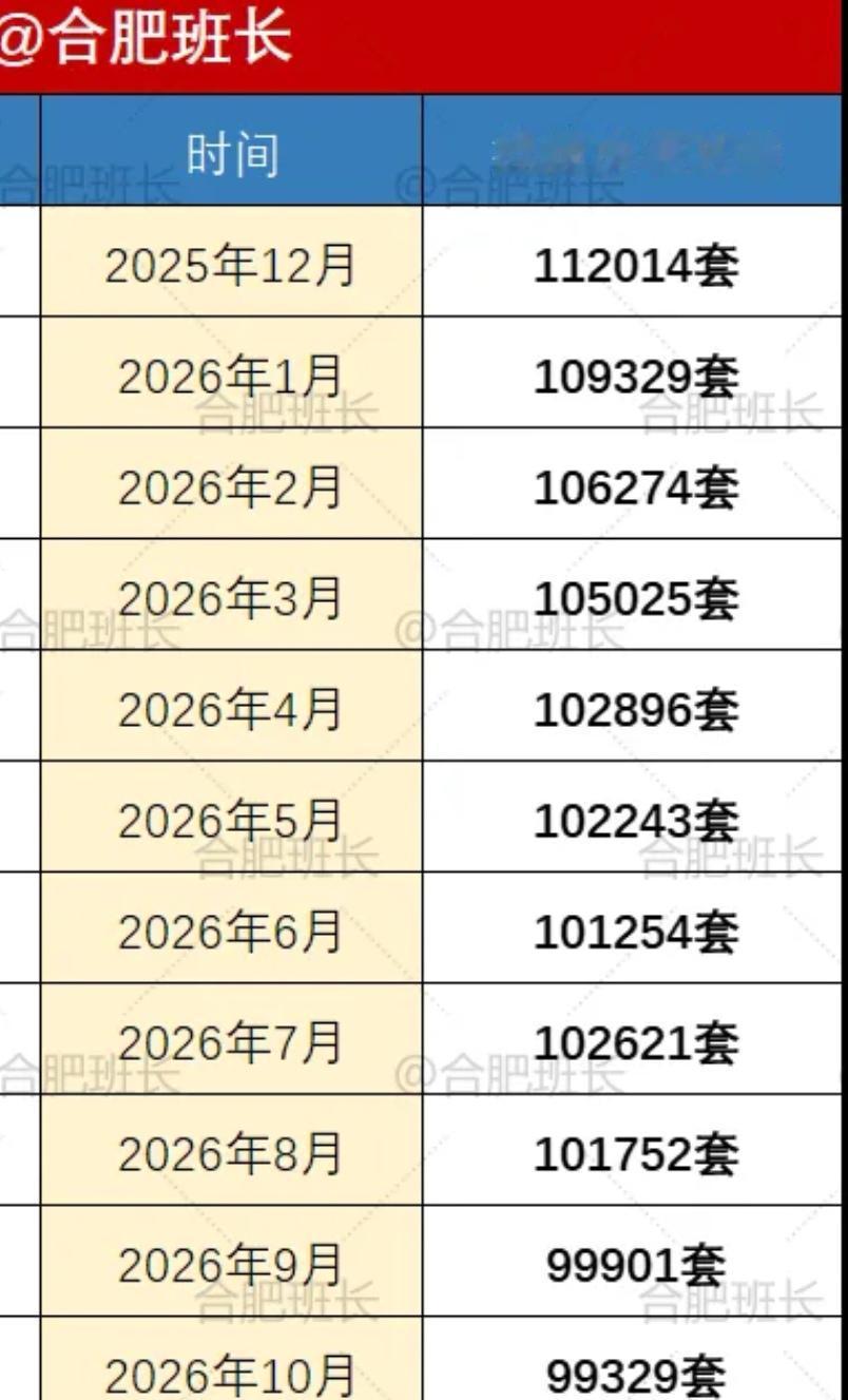 从合肥房产自媒体大V发布的二手房挂牌统计表看，合肥二手房挂牌量跌破了10万大关。