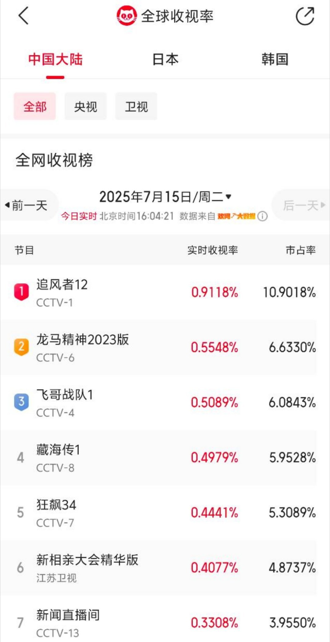 王一博这一集我看过，这一集叫《瀑剧现形记》。请问:王一博魏若来播出第几