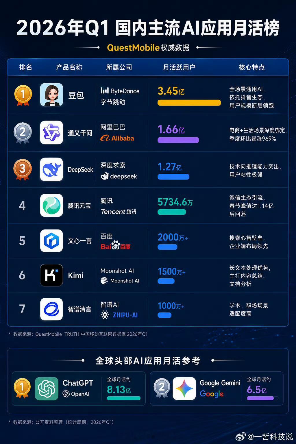 在国内用的最多的还是豆包虽然比不上国外的ChatGPT但是偶尔查个资料还是够用的