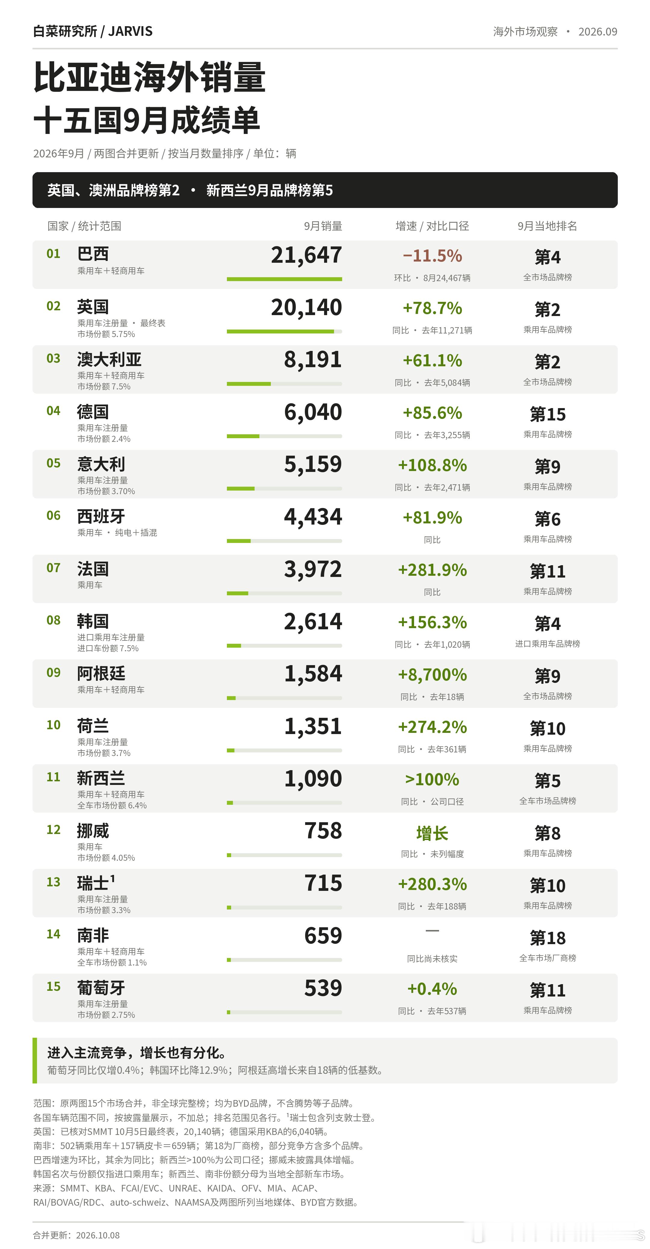 比亚迪海外销量目前更新到15国了，放个总榜吧。在海外再造一个国内市场，现在正在路