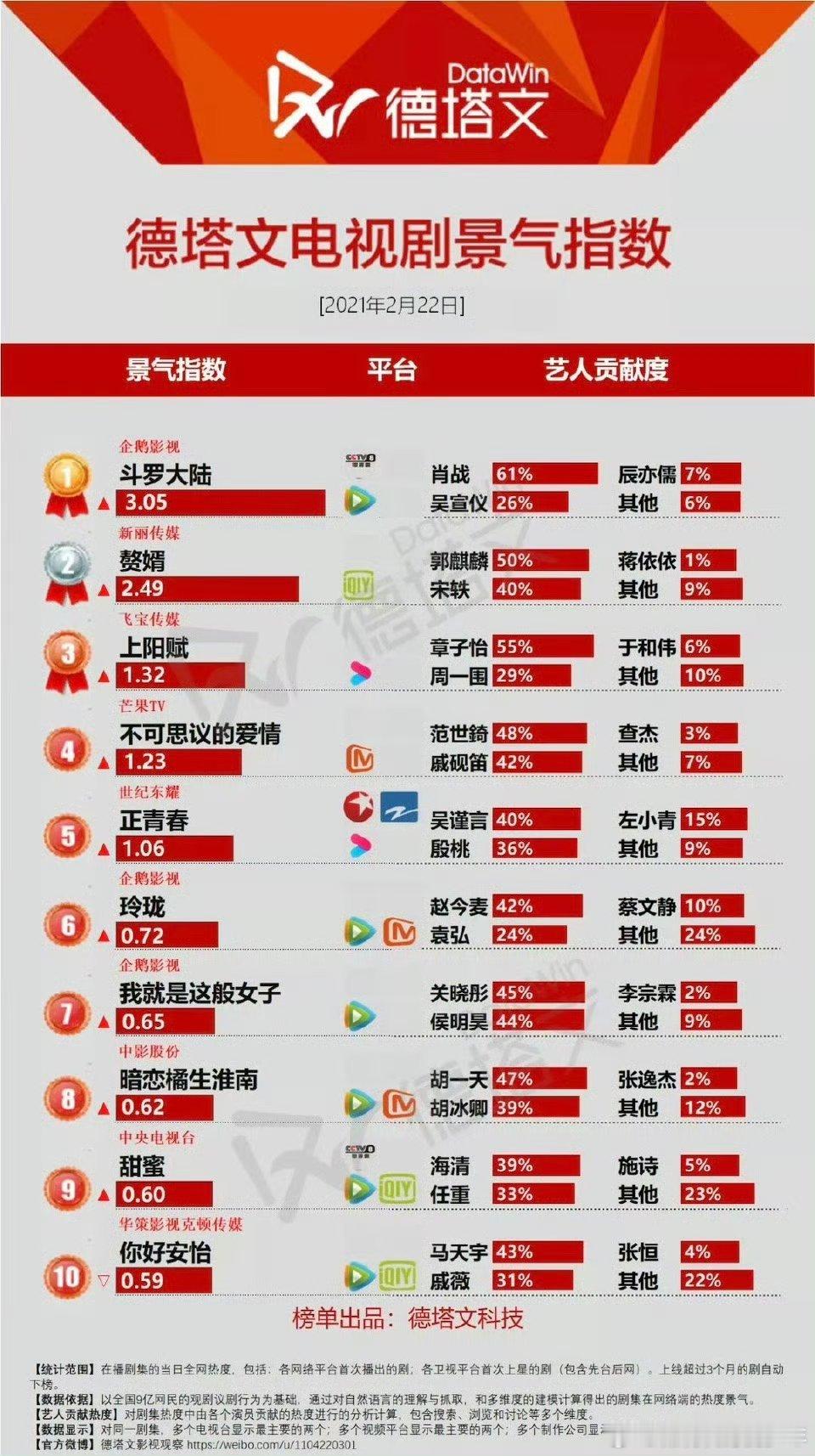 肖战斗罗大陆空降首日1集云合2390万德塔文斗罗大陆破3，猫眼热度斗罗大陆98