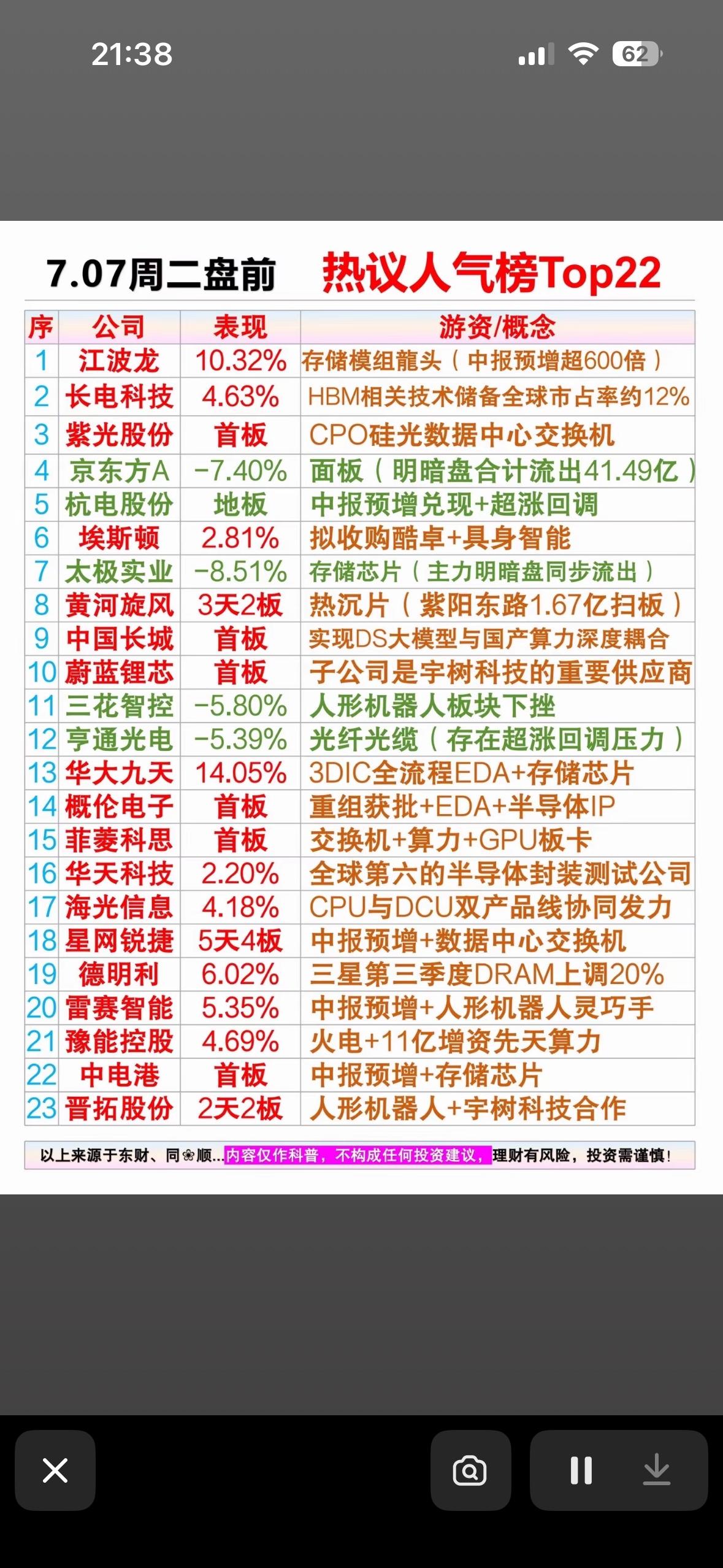 7月7日热议人气榜Top22个股公司盘点7月7日沪深两市涨跌不一，成交量还