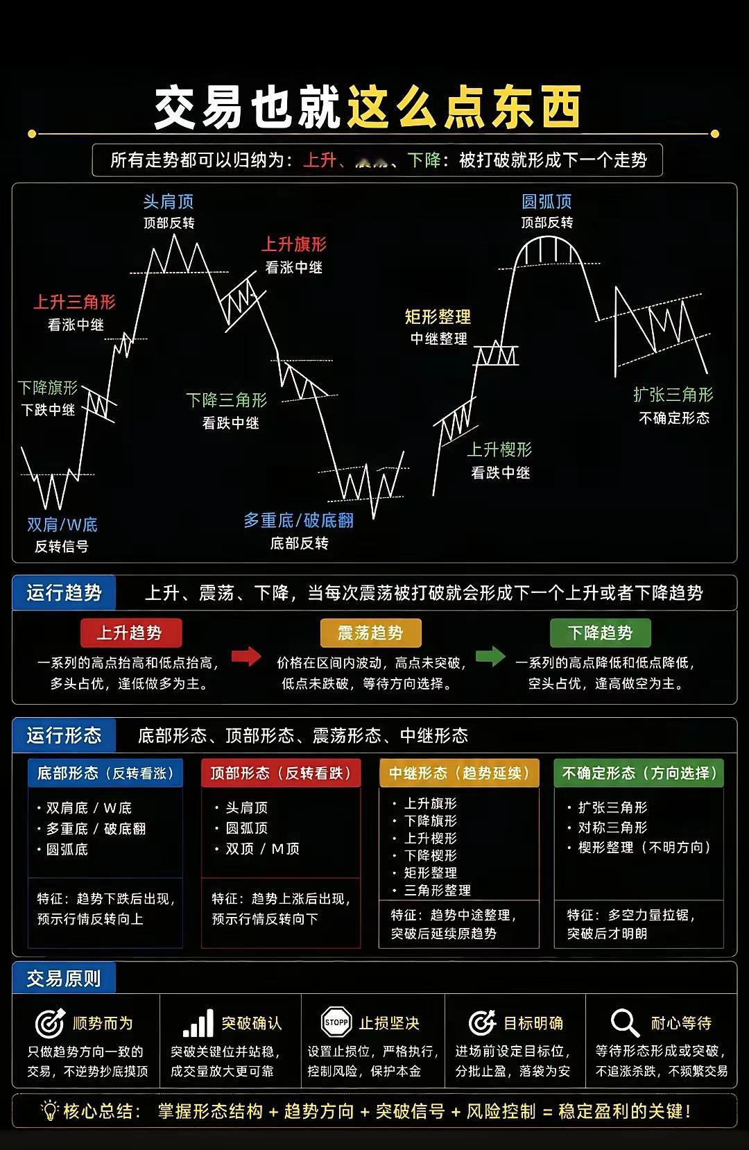 交易大道至简，看懂这张图少走十年弯路炒股哪有那么复杂？所有K线走势，