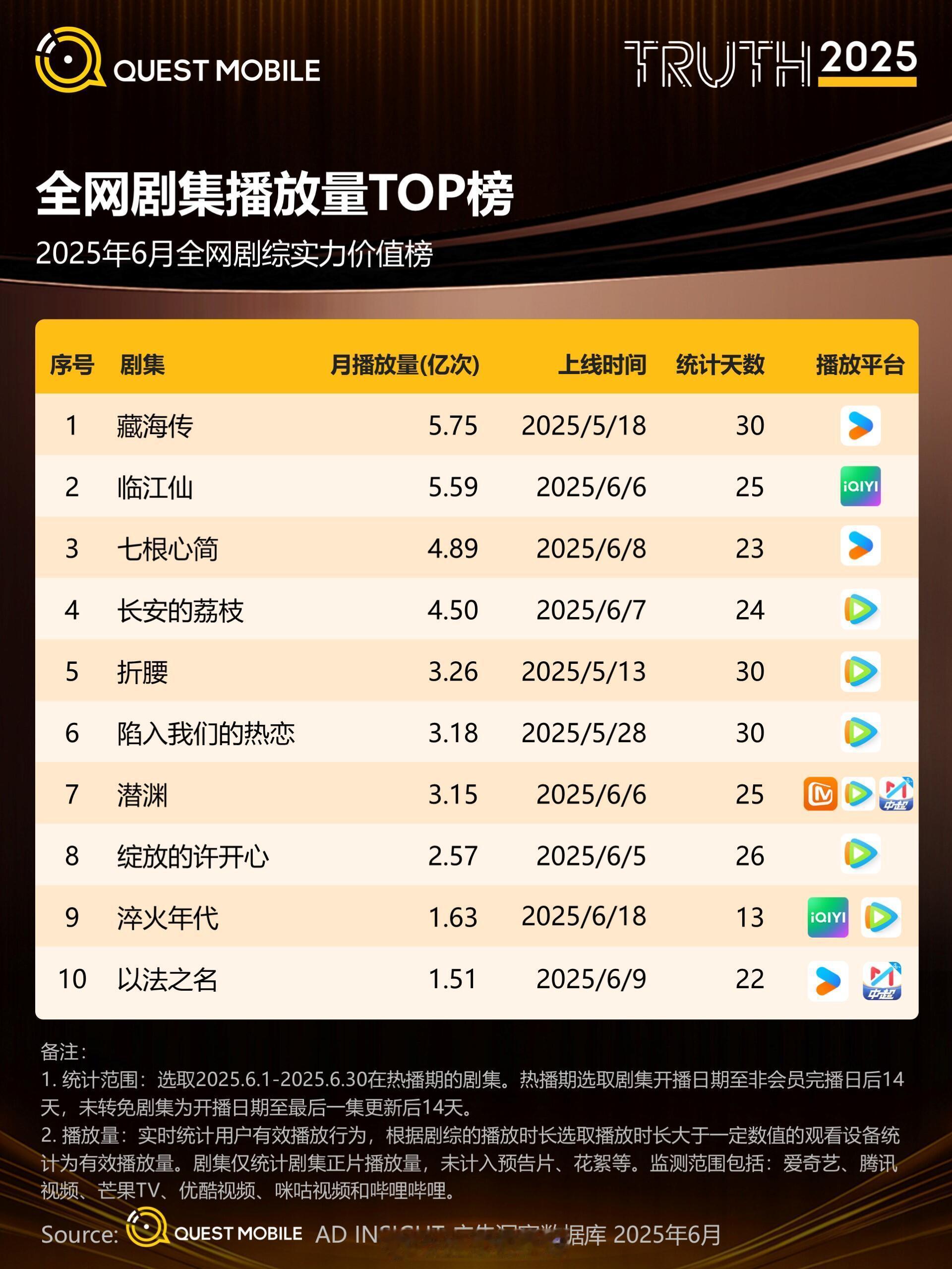 6月全网剧集播放量top榜​​​