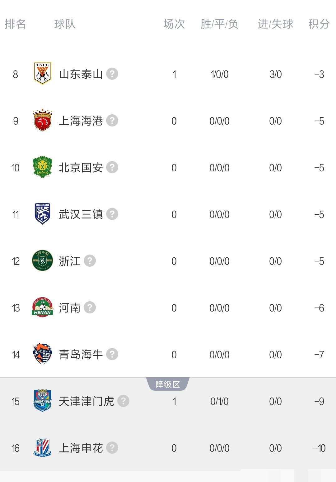 中超首轮山东泰山一场3：0辽宁铁人忙活一阵子，一看积分榜，我乐了…-3分！