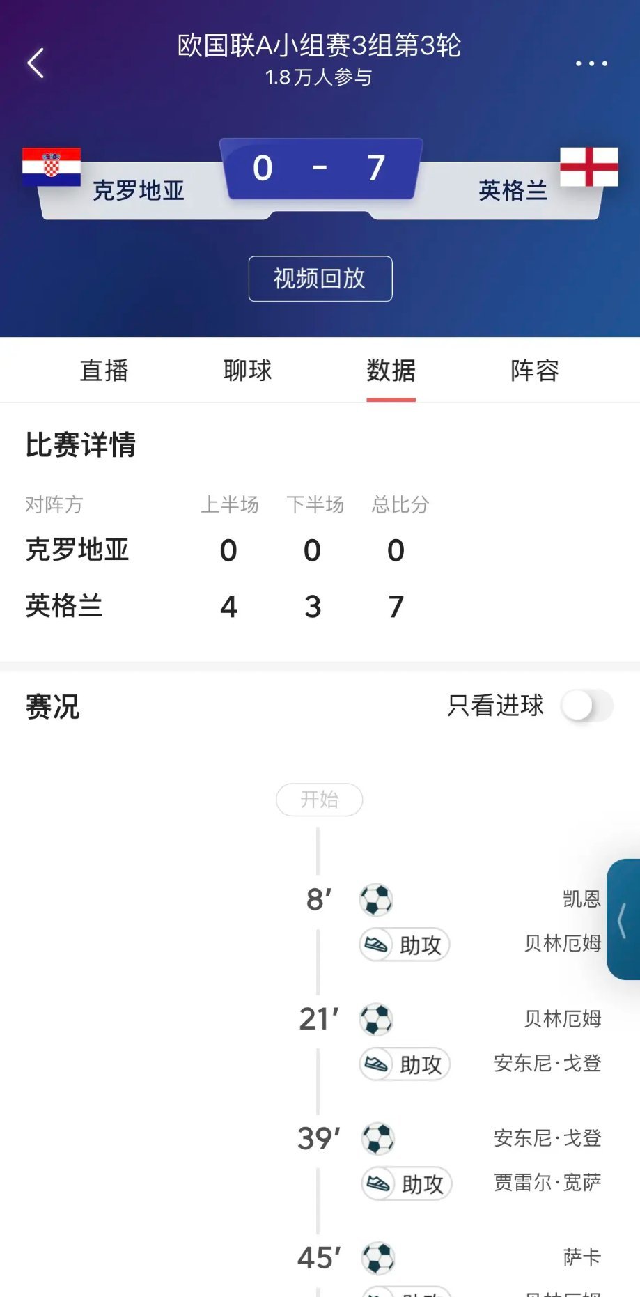 克罗地亚0比7英格兰7:0！这英格兰捅破了天，凯恩2球1助攻，贝林厄姆3助1球，