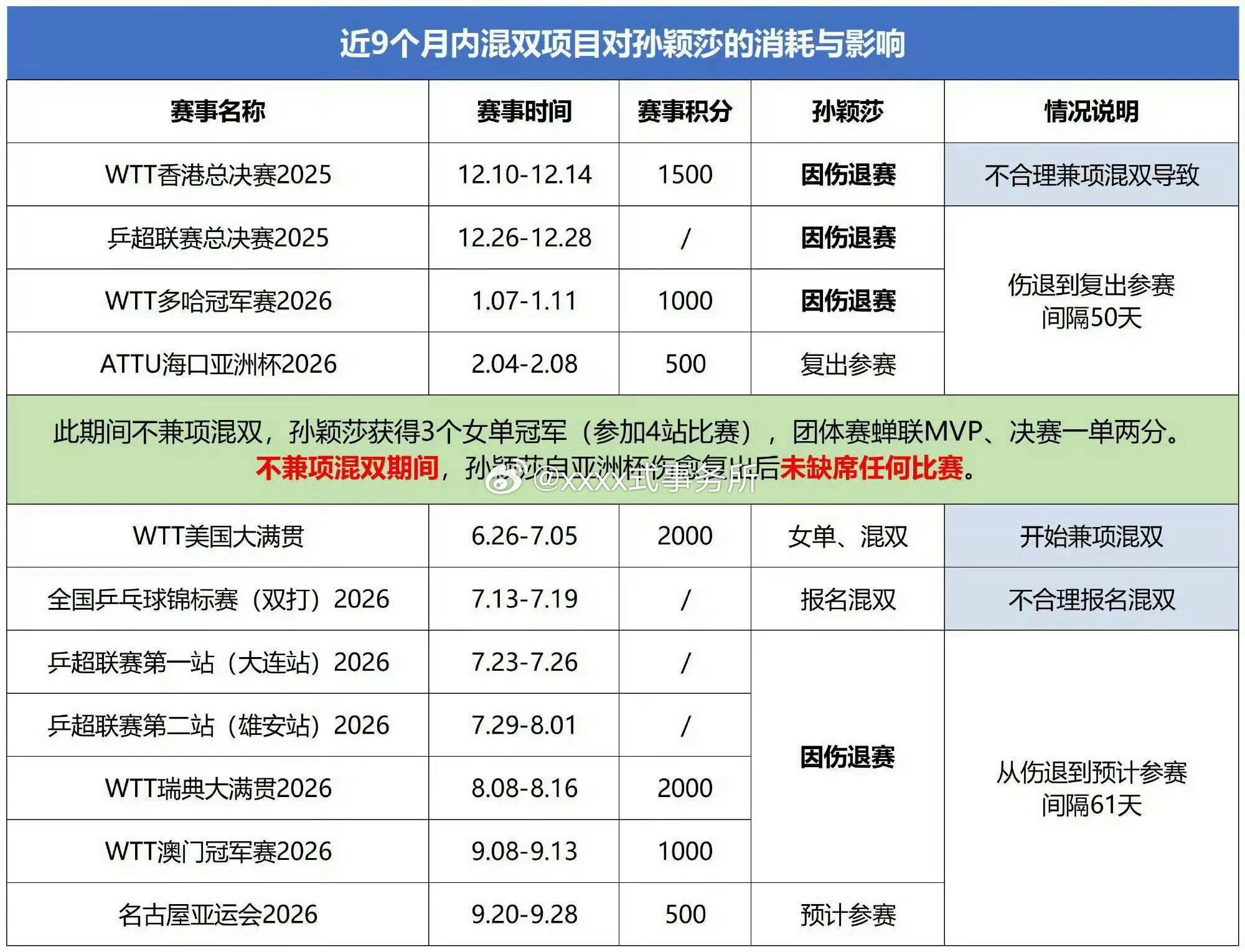孙颖莎好惨混双极限救球高强度跑位导致受伤加上赛事密集因混双受伤退赛好几次了