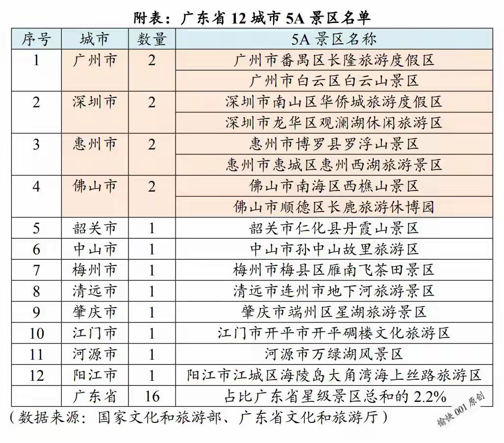 广东16个5A景点，去过6个，罗浮山、惠州西湖、西樵山、孙中山故里、肇庆星湖、开