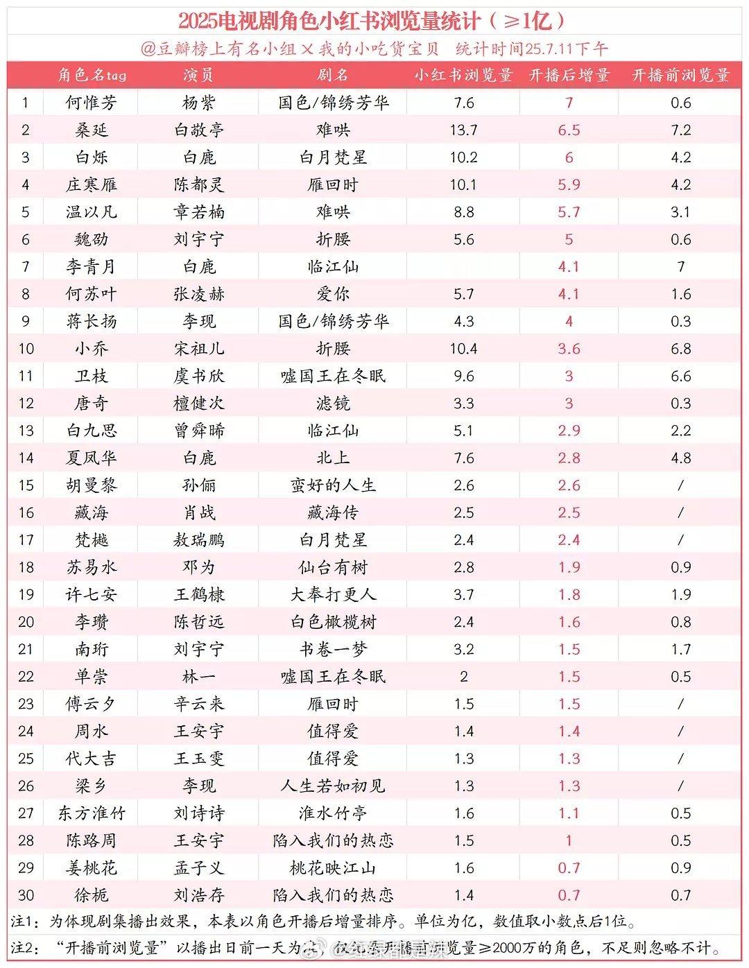 2025剧集角色🍠浏览量统计​​​
