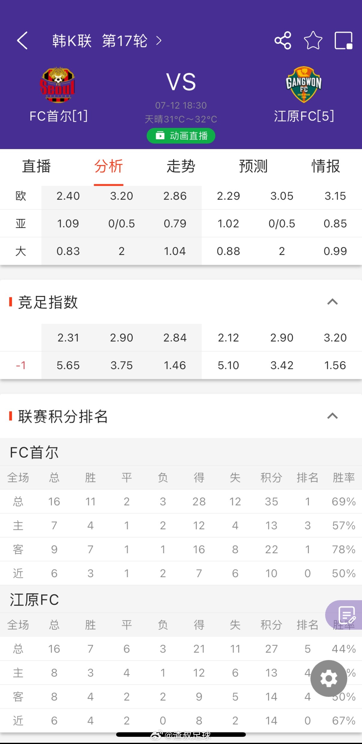 今天早场首尔FCVS江原FC最纠结的单关联赛第1的首尔主场开0.25，看起来弱
