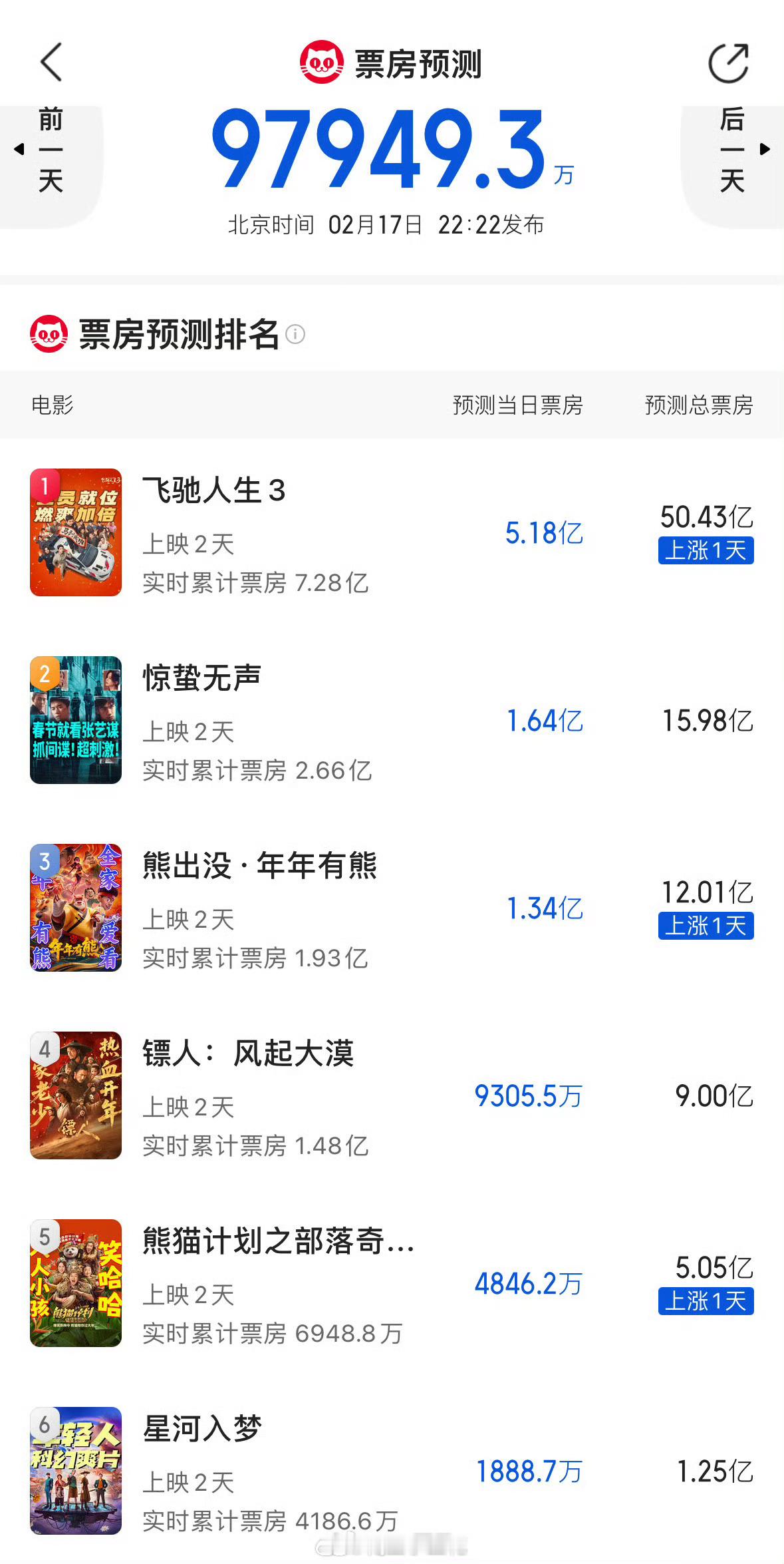 飞驰人生3票房春节档电影上映后票房预测更新《飞驰人生3》猫50亿，淘42亿《惊蛰