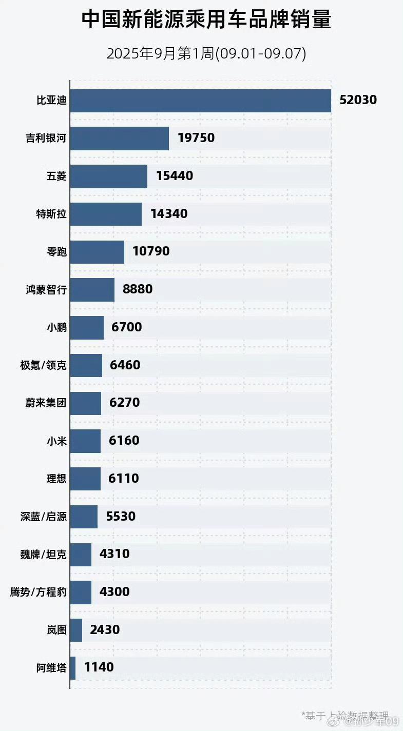 一款车型定输赢？看孙少军老师发了9月第一周销量。比亚迪5.2万辆，领先的比较