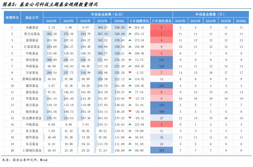 基金公司科技主题基金规模数量情况这轮科技行情，内部收益分化很大，赛道表达能力成