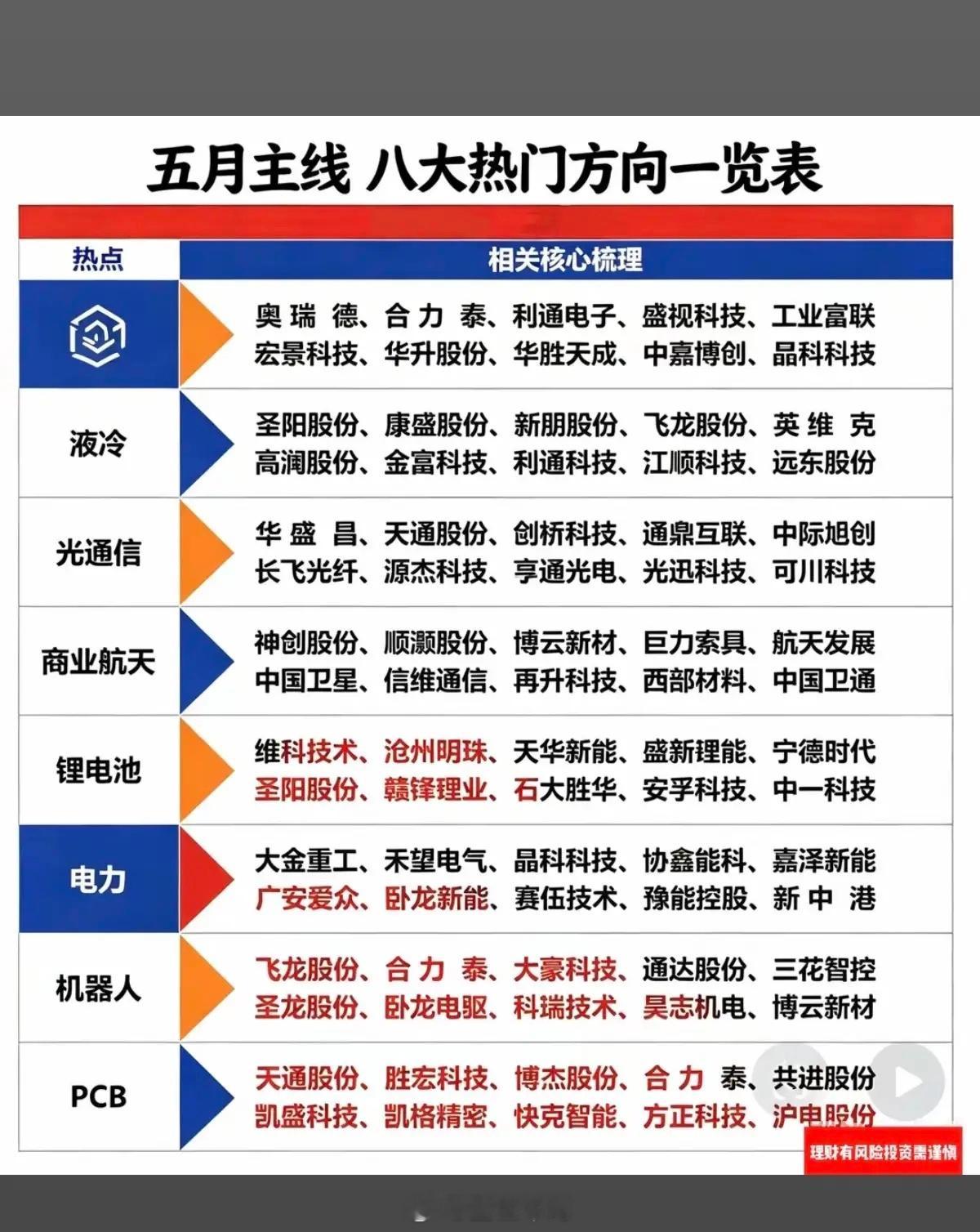 五月主线：八大热门方向一览表！1.算力租赁2.液冷服务器3.光通信4.商业航天5