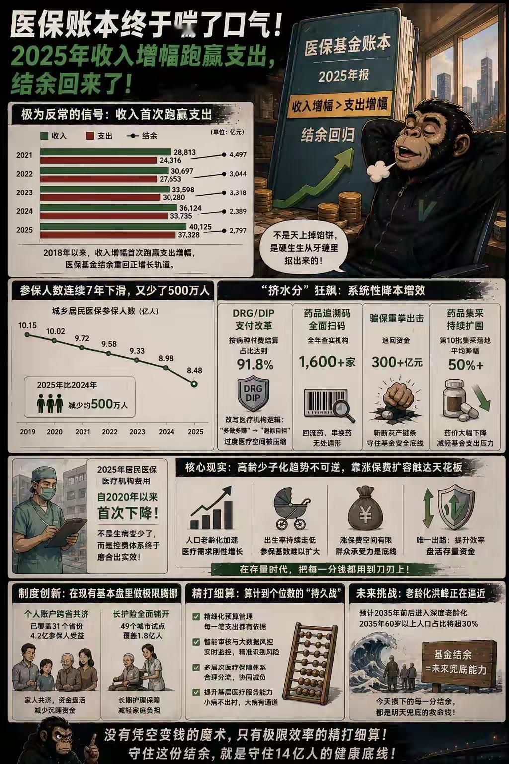 医保账本终于喘口气！2025年收入增速反超支出，但隐忧藏不住2025年医保