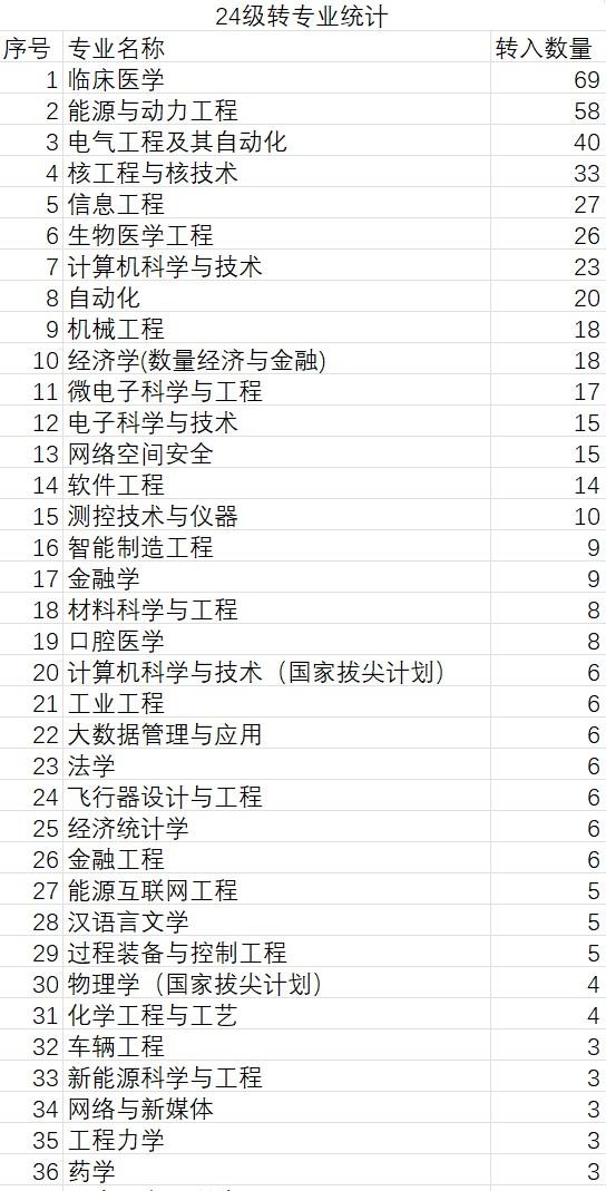 大学生入校一年后更愿意选择哪些专业？这些专业不仅转专业的门槛低，而且接收量大。