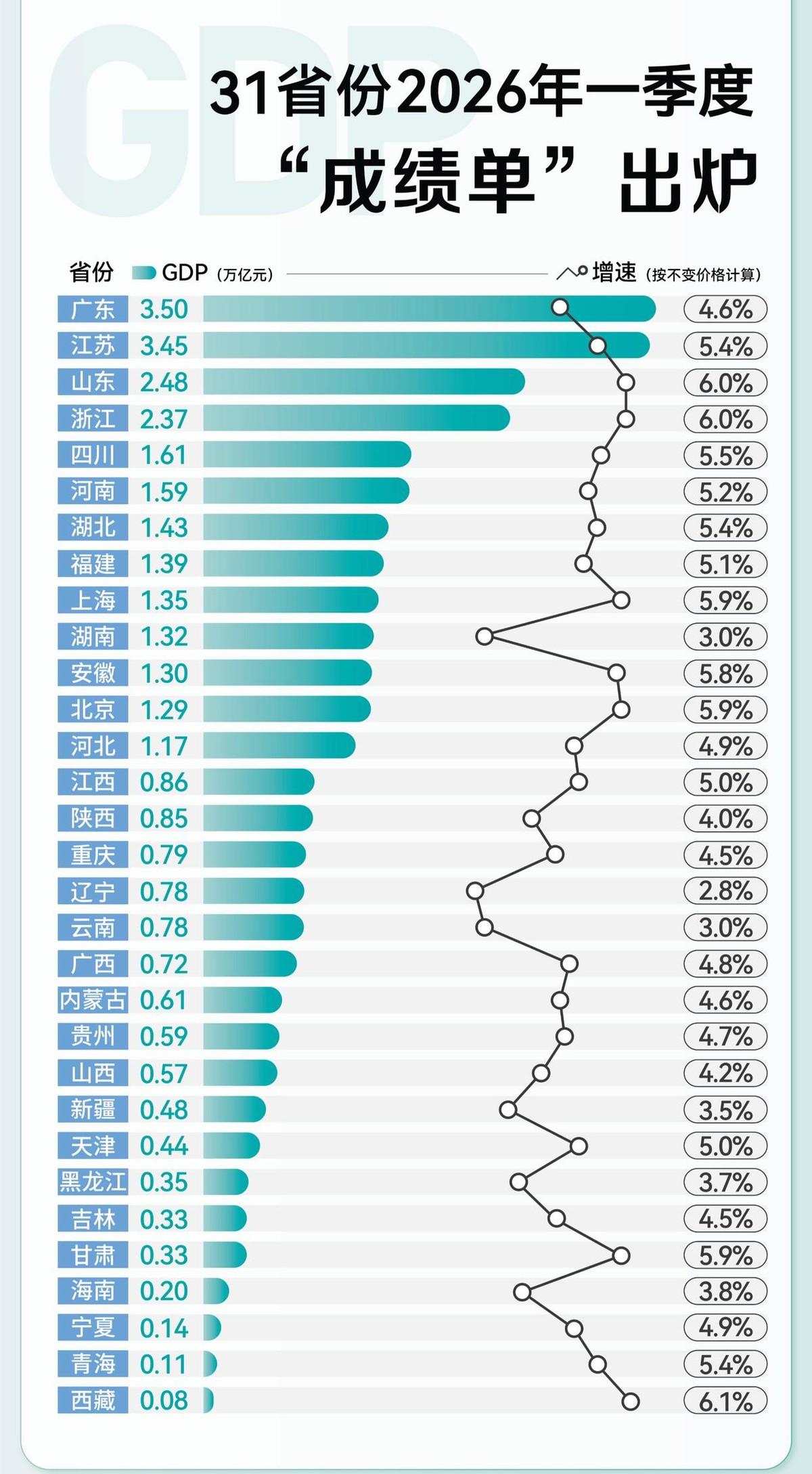 西藏增速6.1%排第一，东部整体却跑得更快，江西重庆贵州在悄悄爬升。你第一反应