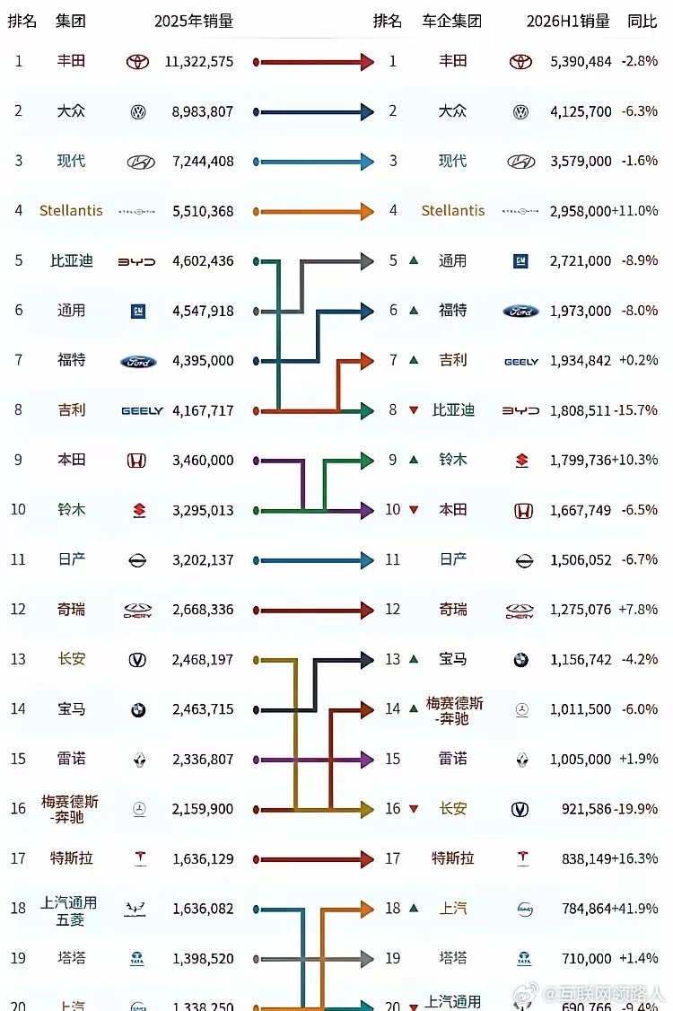 不是都说福特和通用快要撑不住了吗，怎么反倒反超比亚迪了？这下还有什么话说！孰强孰弱看销量，说再多都苍