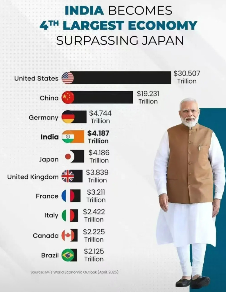 大变！阿三崛起超过岛国，大鹅跌出前十？！印度实力不可小觑吧，2025经济总量