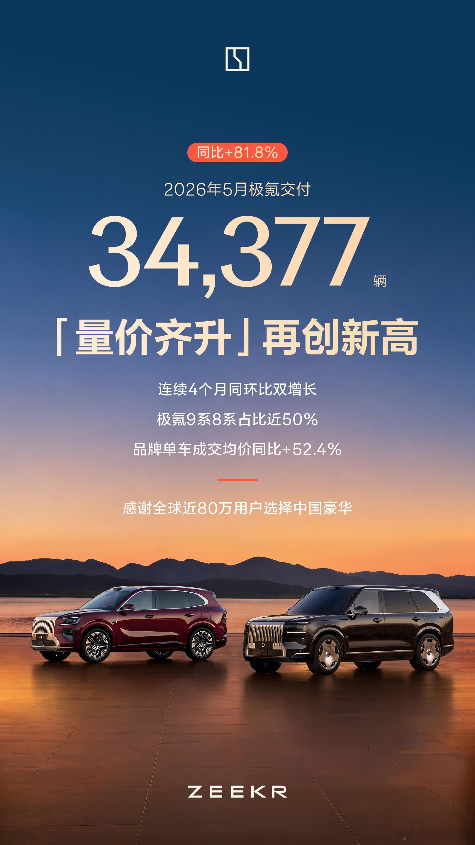 极氪5月交付34,377辆再创新高其中值得注意的是：极氪9X累计交付突破6万辆。