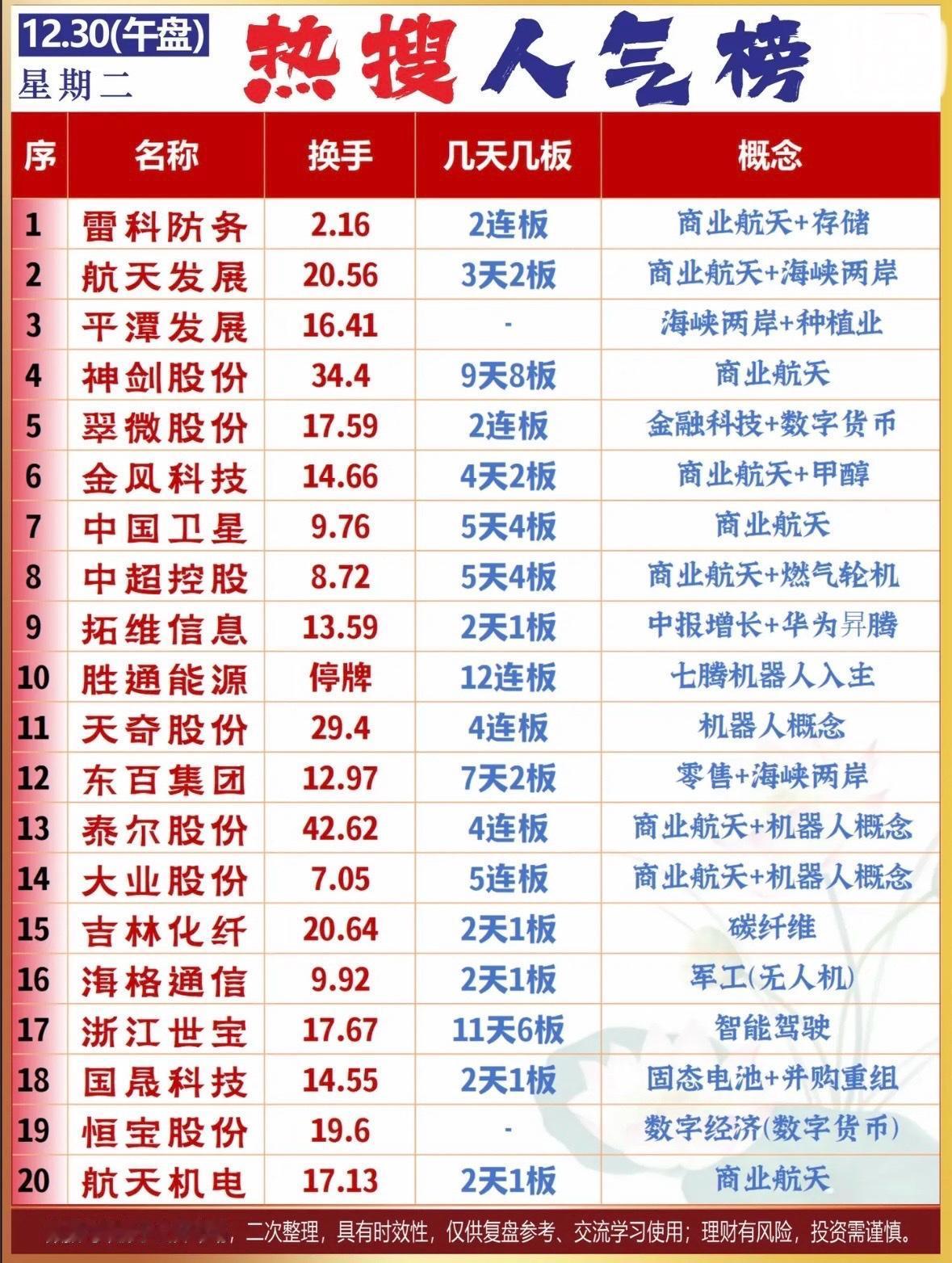 12月30日股市热搜人气榜揭晓！📈📈📈商业航天、机器人概念股活跃，
