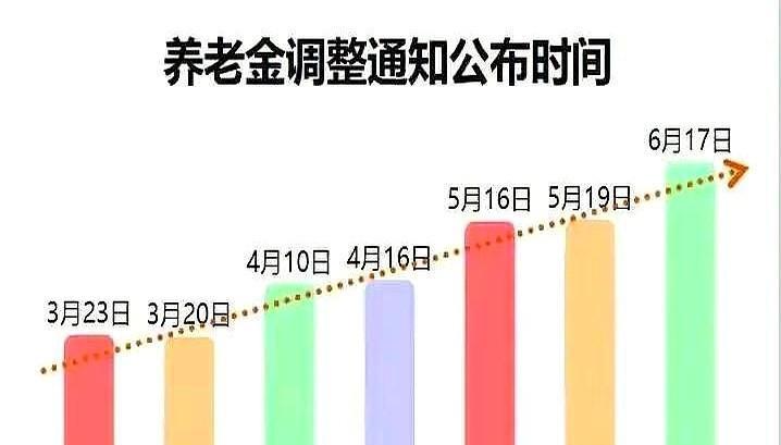 养老金调整公布时间，现在还没有消息。不过可以肯定的是，今年养老金一定是会涨的，