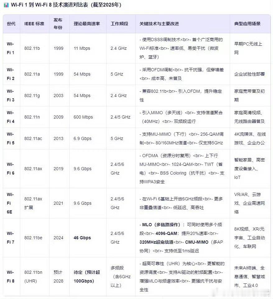 Wi-Fi1到Wi-Fi8的升级之路，看看你是从哪一代开始“上网自由”