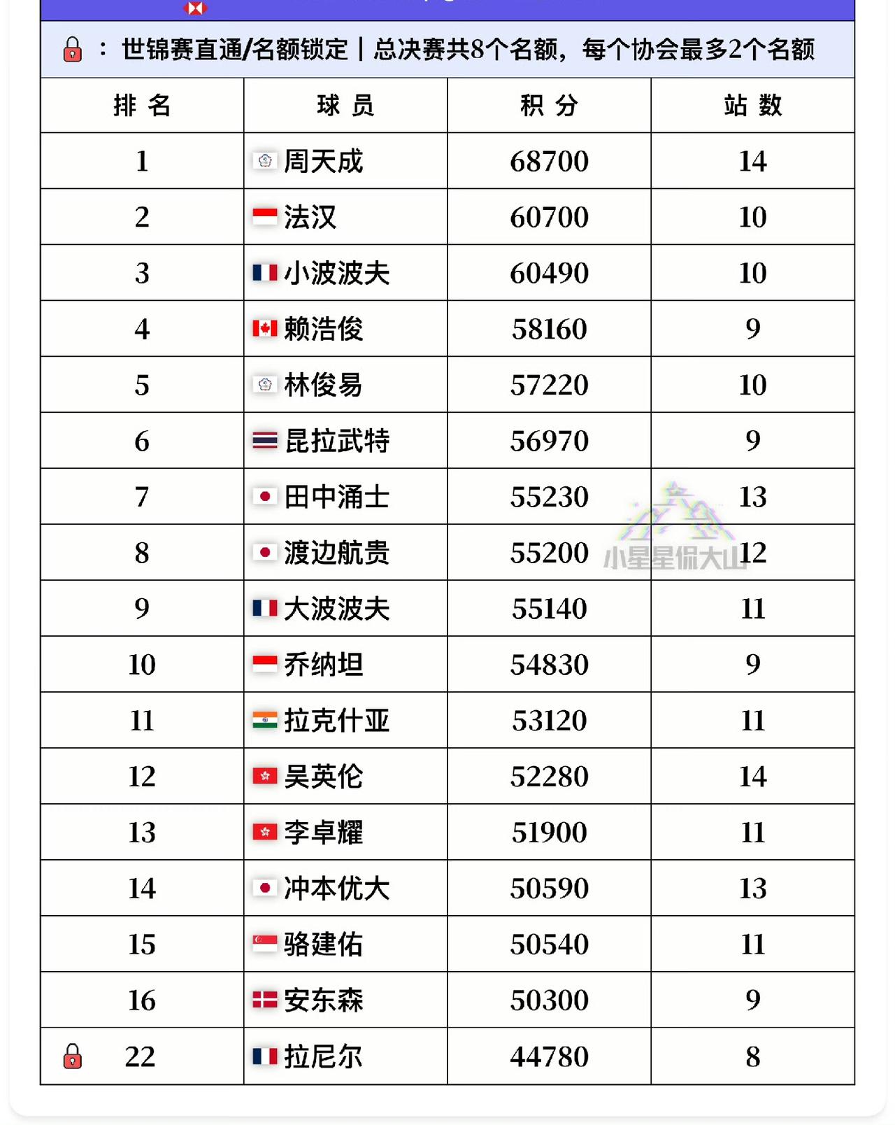 今年羽毛球年终总决赛男单项目基本上没我们国羽男单啥事了[抠鼻]。截至2026中