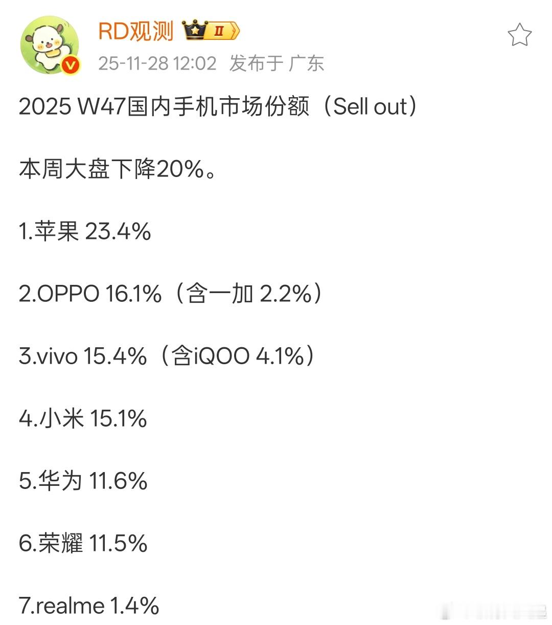 果子这后劲真强，最新一周销量出来了，果子领先第二的OPPO一大截，国产厂商要加油