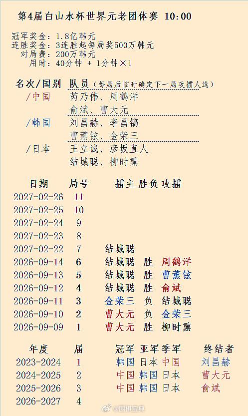 结城聪4连胜，白山水杯第1阶段结束，决赛阶段27年2月围棋