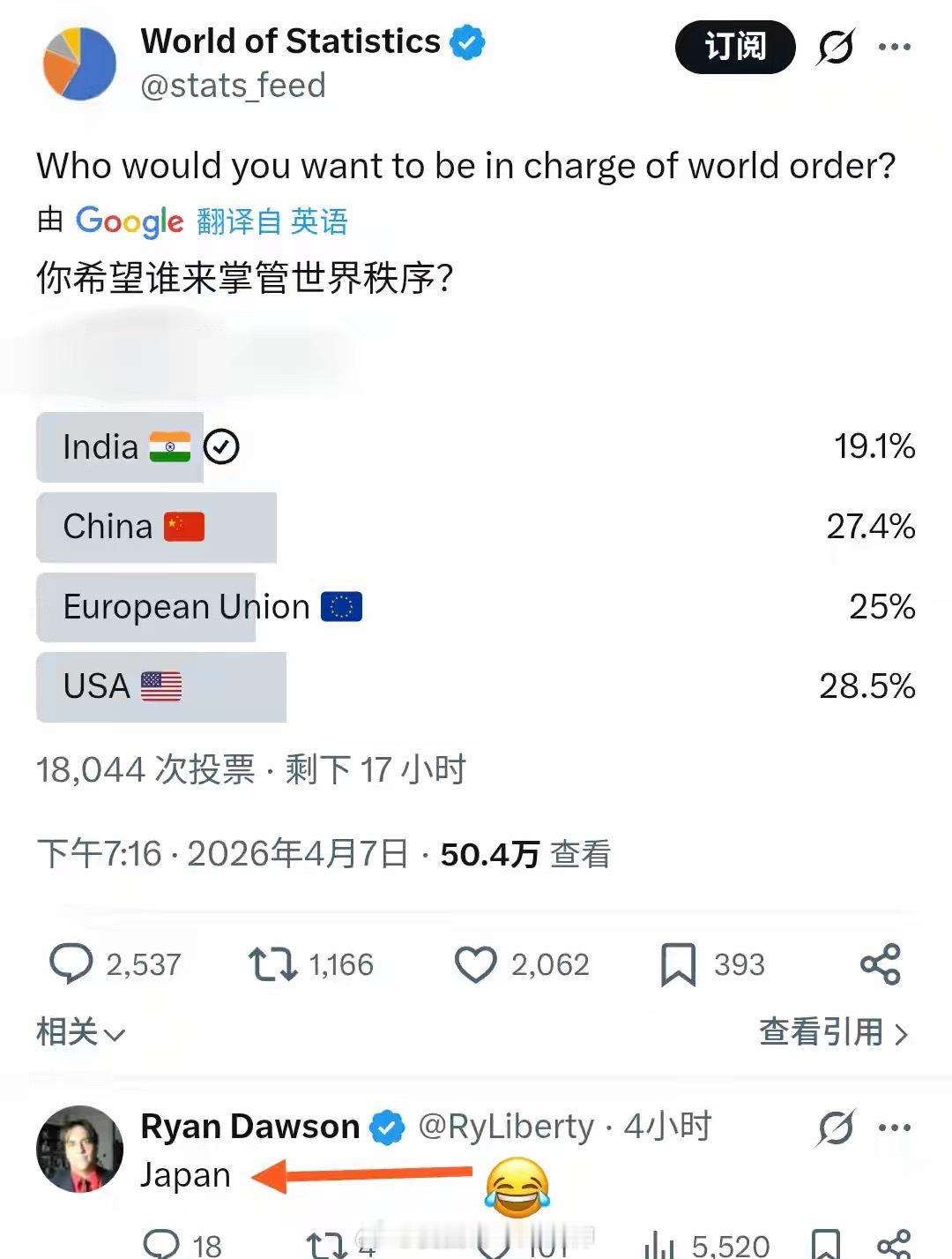 印度都能上榜，说明这调查的基础人群里，印度裔有点多啊海外新鲜事热点现场